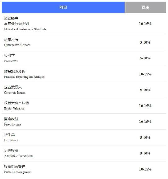 官方指南丨24年11月CFA二級(jí)考試報(bào)名攻略