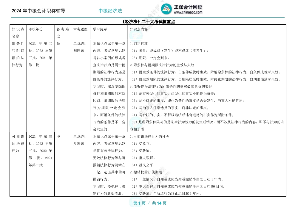 2024年中級(jí)會(huì)計(jì)備考這二十個(gè)考試恒重點(diǎn)必須學(xué)會(huì)！