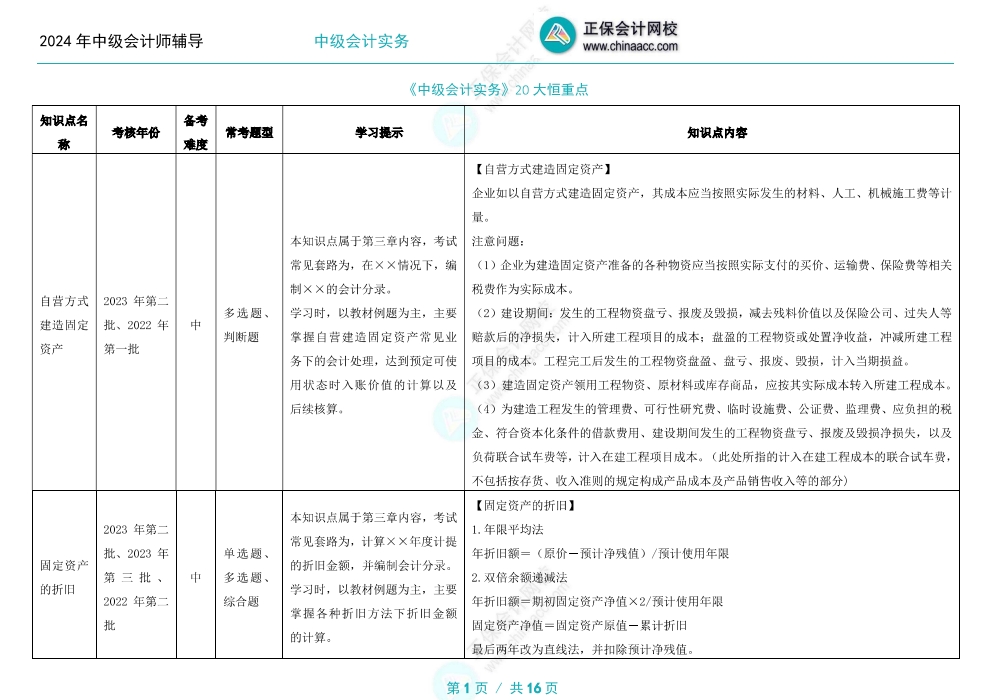 2024年中級(jí)會(huì)計(jì)備考這二十個(gè)考試恒重點(diǎn)必須學(xué)會(huì)！