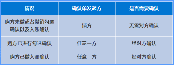 紅字確認單是否都需要對方確認？