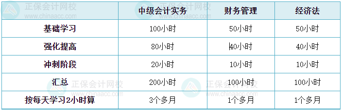 中級會計備考進入基礎(chǔ)學(xué)習(xí)階段 學(xué)習(xí)時間如何分配？