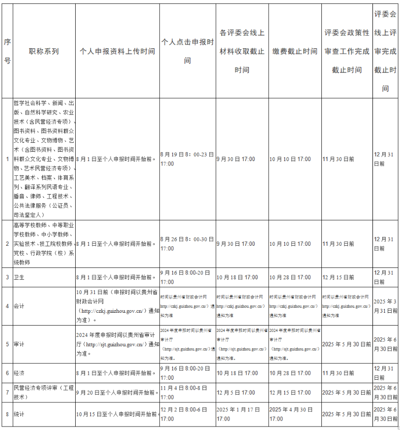 貴州2024年職稱工作有關事項的通知