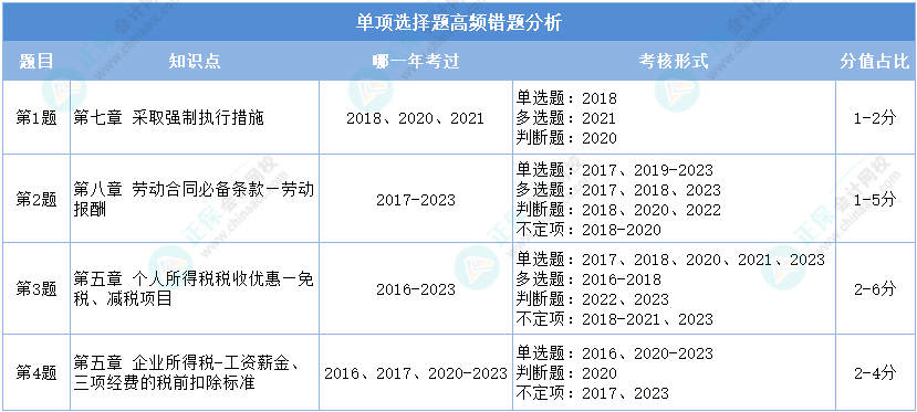 經濟法基礎第一次?？紗雾椷x擇題高頻錯題分析