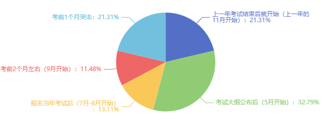 備考初中級經濟師花了多長時間？