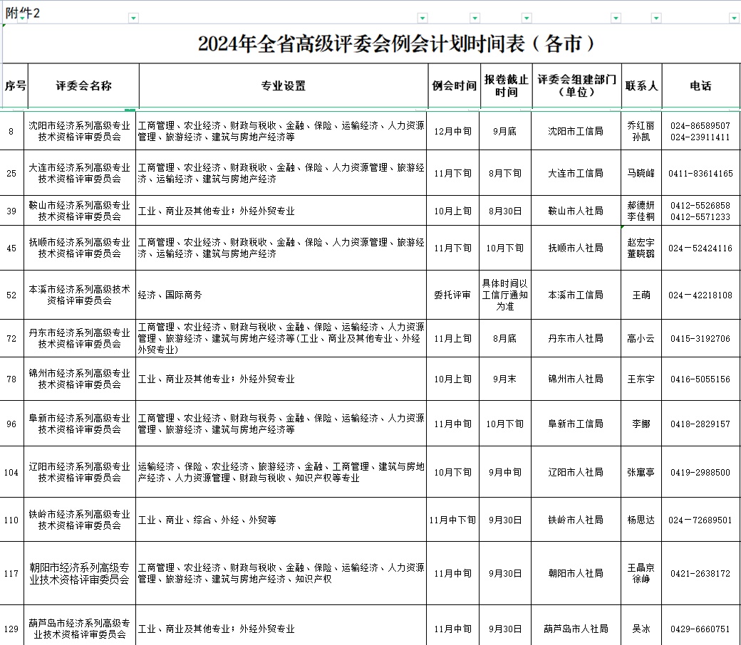 遼寧各地經濟職稱評審