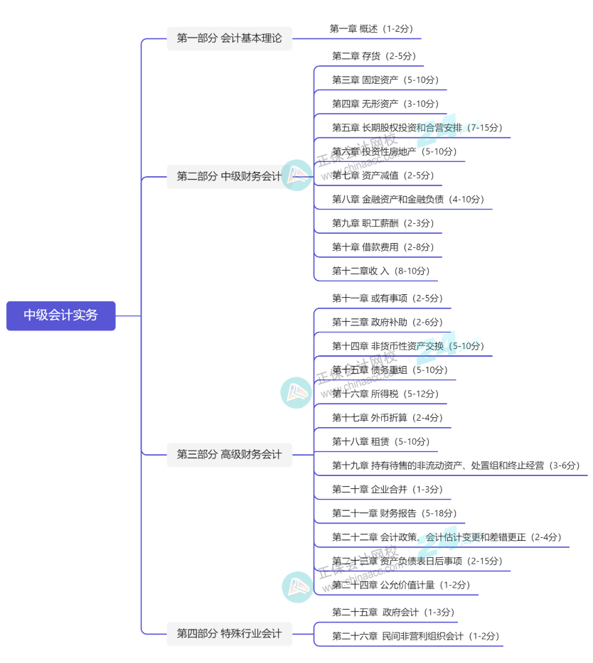 2024年中級(jí)會(huì)計(jì)實(shí)務(wù)預(yù)測(cè)版教材知識(shí)框架一覽