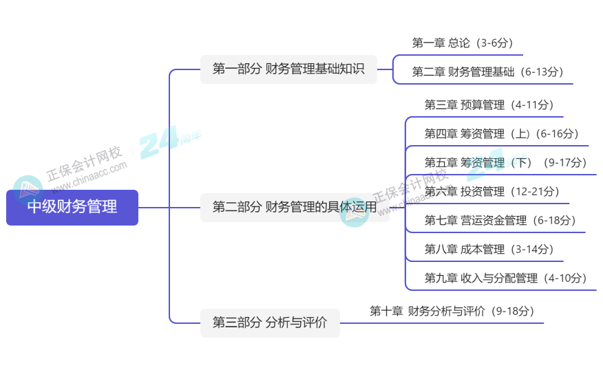 2024年中級會計《財務管理》預測版教材知識框架一覽