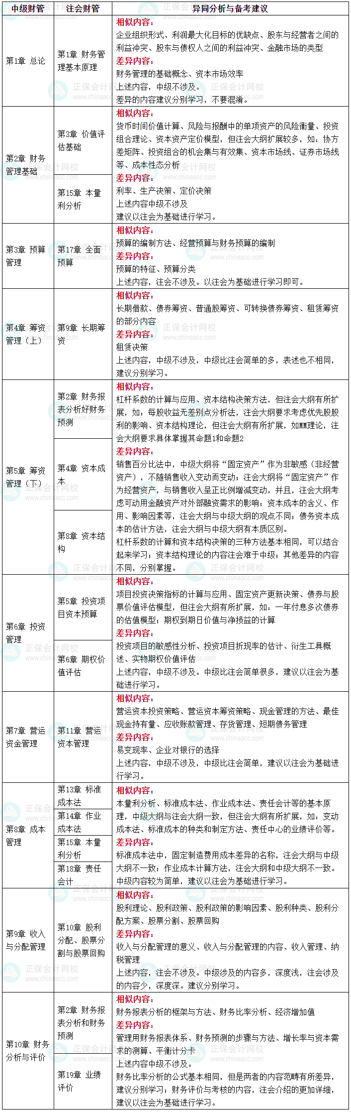 一備多考：中級(jí)會(huì)計(jì)職稱與注冊(cè)會(huì)計(jì)師|備考攻略篇-2