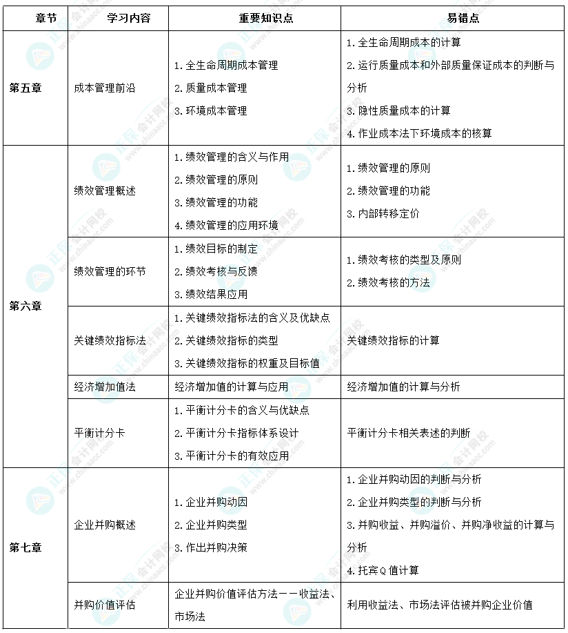 2024年高級會計(jì)師考前9周沖刺學(xué)習(xí)計(jì)劃-第四周