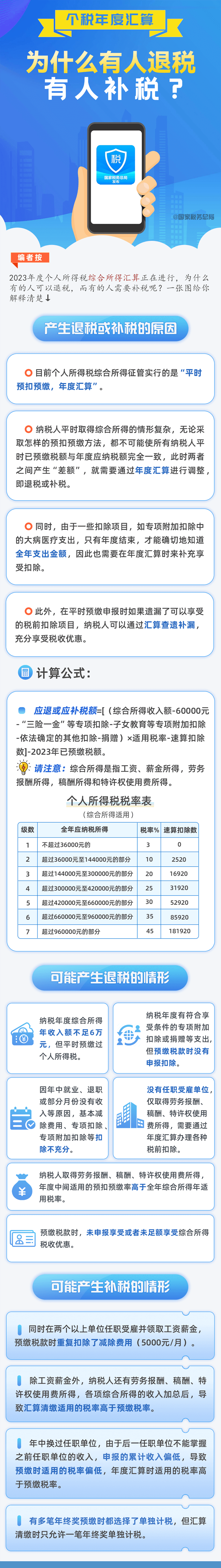 個(gè)稅年度匯算，為什么有人退稅、有人補(bǔ)稅