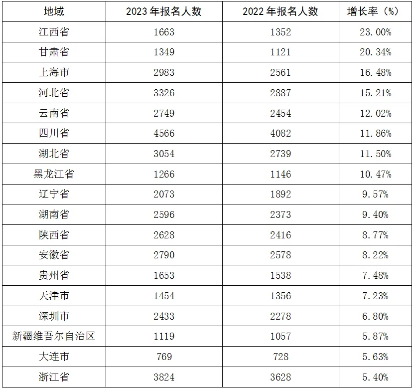 2022年至2023年部分省市區(qū)市報(bào)考人數(shù)統(tǒng)計(jì)表