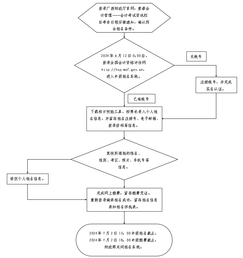 廣西2024年中級會計(jì)職稱考試報(bào)名流程圖