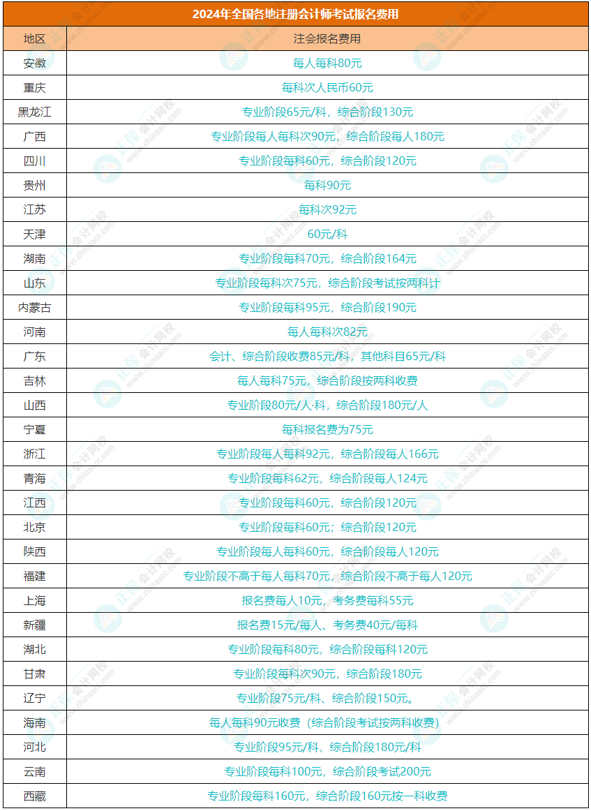 2024注會(huì)考試在哪里報(bào)名？報(bào)名費(fèi)用需要多少？