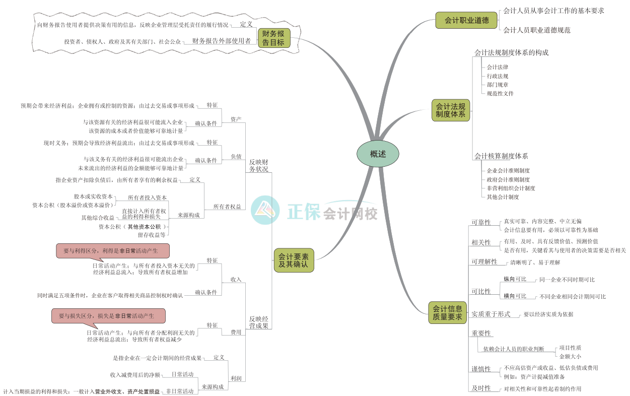 備考2024中級會計 思維導(dǎo)圖學(xué)起來！