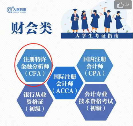 CFA報名條件更新！在校大學生也可以報名CFA二級！