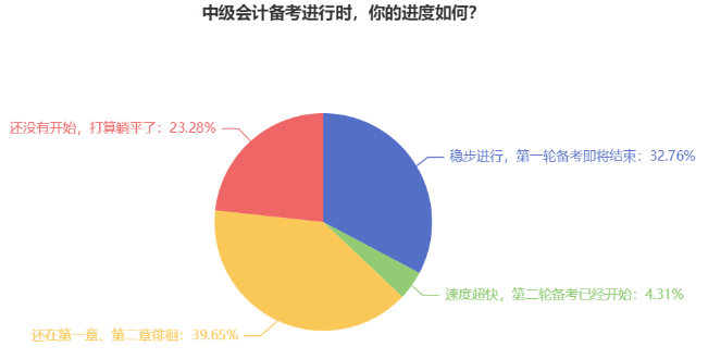 2024中級會計教材發(fā)布在即 近40%考生還在第一章徘徊？