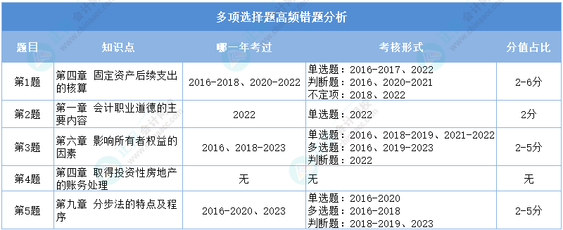 2024初級會計二模《初級會計實(shí)務(wù)》多選高頻錯題