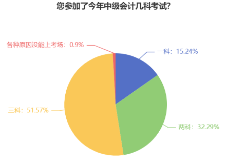 還在糾結(jié)2024中級(jí)會(huì)計(jì)考試報(bào)幾科？看看他們是怎么選的！