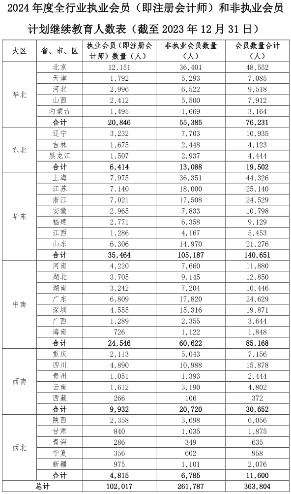 2024年度全行業(yè)執(zhí)業(yè)會(huì)員（即注冊(cè)會(huì)計(jì)師）和非執(zhí)業(yè)會(huì)員計(jì)劃繼續(xù)教育人數(shù)表