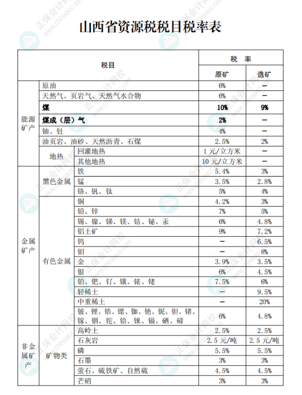 山西省資源稅稅目稅率表