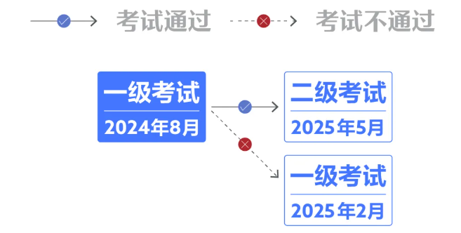 即將截止丨24年8月CFA考試標(biāo)準(zhǔn)價報名