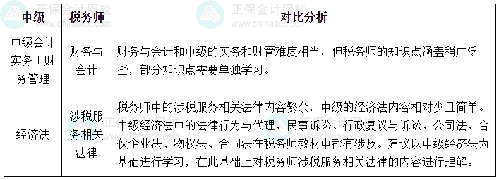 2024稅務(wù)師報名開始 中級&稅務(wù)師一備兩考 多拿一個證的機(jī)會！