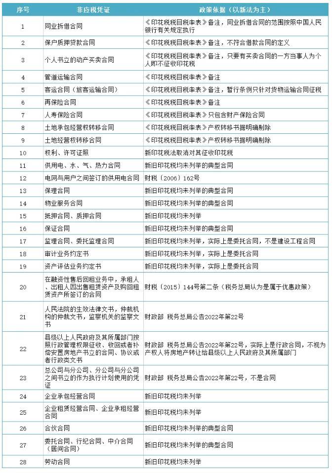 印花稅法施行后，無需繳納印花稅的28種憑證！