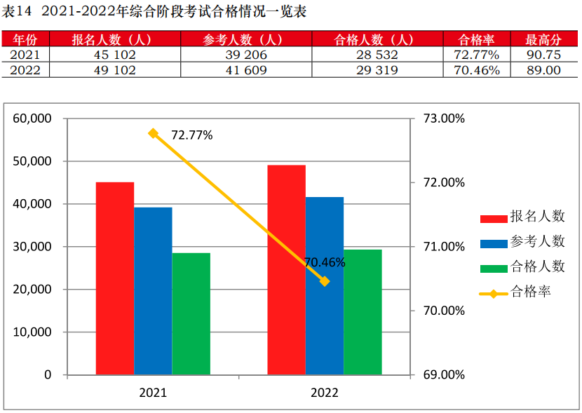 注會綜合階段考試合格率