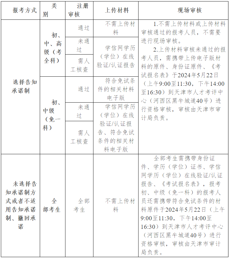 關于天津市2024年度審計專業(yè)技術資格考試報名等有關事項的通知_通知公告_天津市人力資源和社會保障局