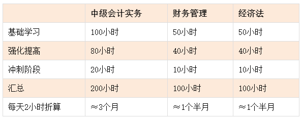 中級(jí)會(huì)計(jì)備考基礎(chǔ)薄弱 如何開啟備考第一步？