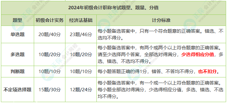 2024年初級會計職稱考試題量、分值及評分標(biāo)準(zhǔn)