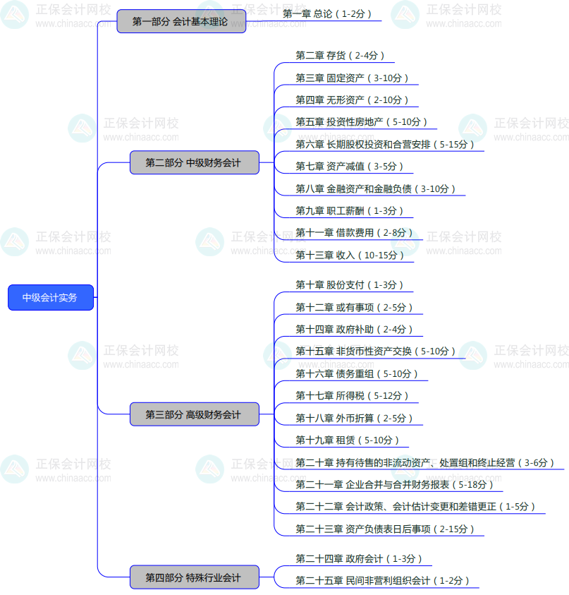 2024基礎備考！中級會計實務思維導圖+教材結構