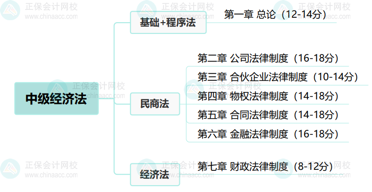 中級(jí)會(huì)計(jì)經(jīng)濟(jì)法命題特征及教材結(jié)構(gòu) 搶先了解！