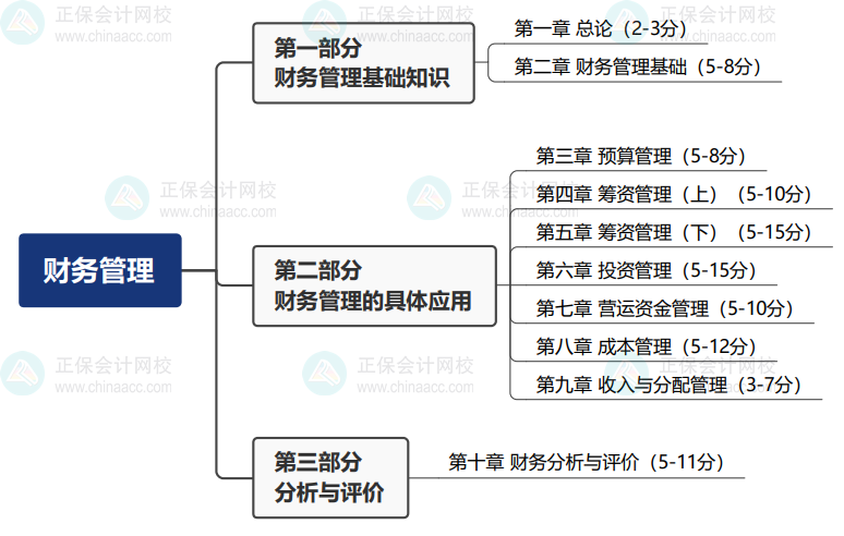 2024年中級會計職稱備考 這些你得知道！