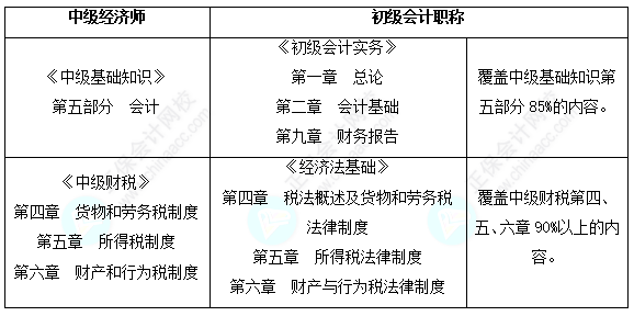 中級經(jīng)濟師和初級會計