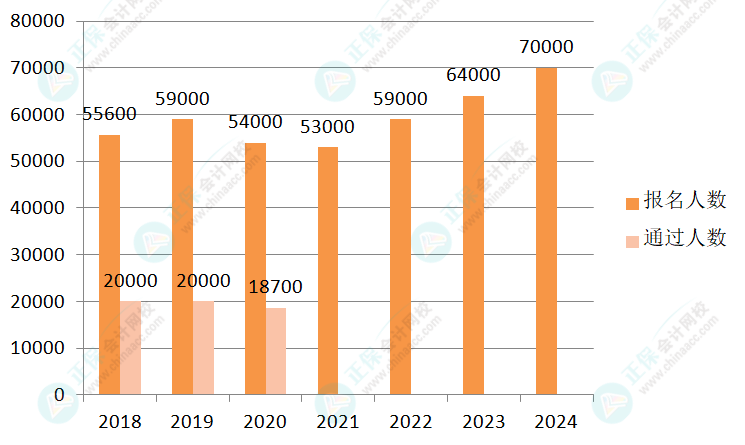 2024年高級會計師報名人數(shù)公布！大漲！