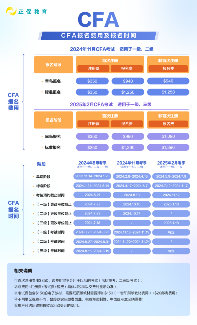 收藏！2024年CFA報(bào)名費(fèi)用&時(shí)間匯總！