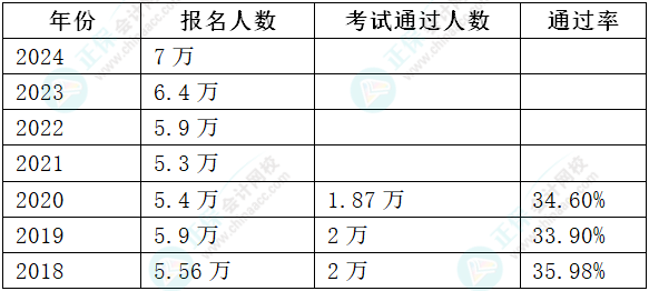 2024年高會報名人數(shù)上漲 通過率會上漲嗎？