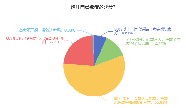 2024年高級會計(jì)師考試難度如何？能考多少分？