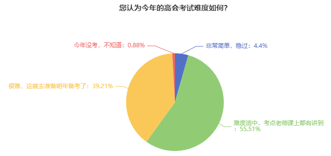 2024年高級會計(jì)師考試難度如何？能考多少分？