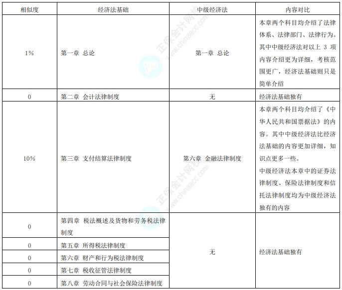 初級(jí)考后轉(zhuǎn)戰(zhàn)中級(jí)會(huì)計(jì)！經(jīng)濟(jì)法基礎(chǔ)vs經(jīng)濟(jì)法相似度分析