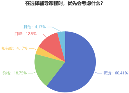 在選擇輔導(dǎo)課程時(shí)你優(yōu)先會(huì)考慮什么？