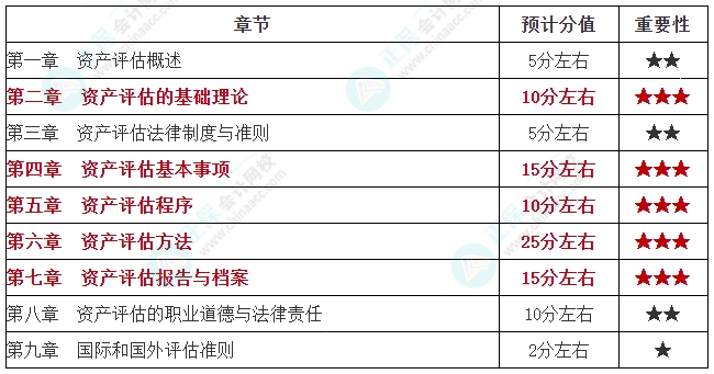 學重點！2024年資產(chǎn)評估師《資產(chǎn)評估基礎》各章重要性及預計分值