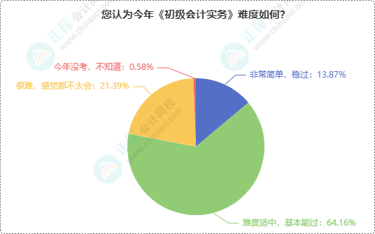 初級會計考試難度如何？半數(shù)多考生認(rèn)為2024年初級考試難度...