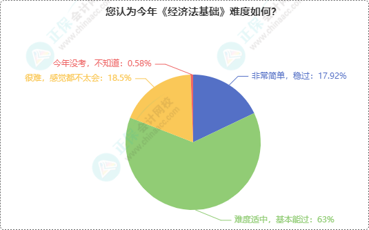 初級會計考試難度如何？半數(shù)多考生認(rèn)為2024年初級考試難度...