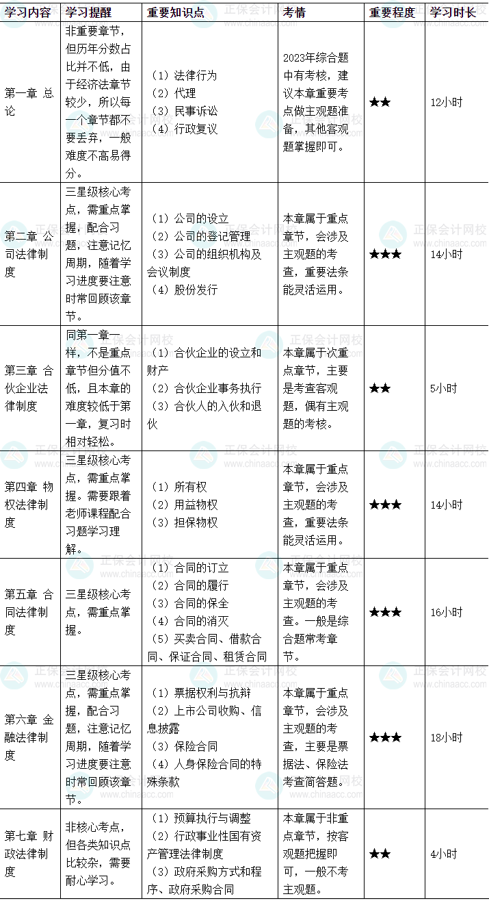 2024中級(jí)會(huì)計(jì)《經(jīng)濟(jì)法》各章節(jié)學(xué)習(xí)時(shí)長(zhǎng)及備考建議