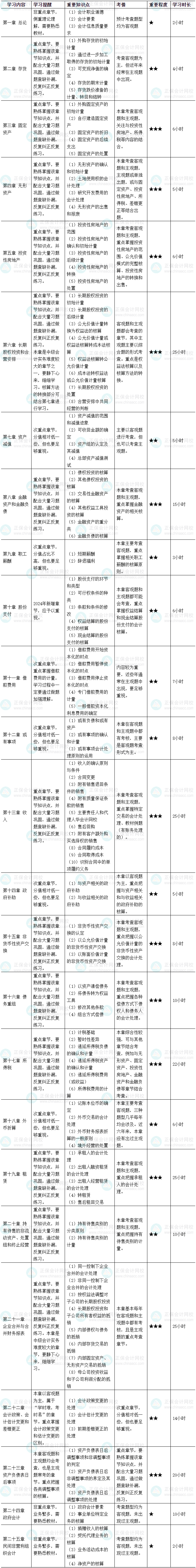 2024《中級(jí)會(huì)計(jì)實(shí)務(wù)》各章節(jié)學(xué)習(xí)時(shí)長(zhǎng)及備考建議