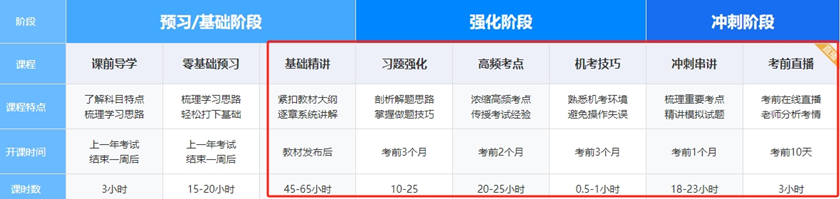 稅務(wù)師暢學旗艦班課程安排