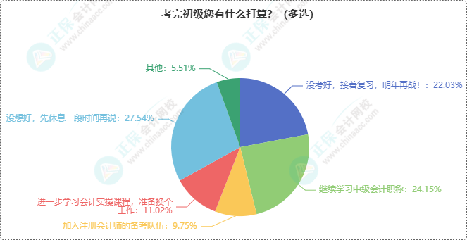 初級(jí)會(huì)計(jì)考完接下來(lái)有何打算？轉(zhuǎn)戰(zhàn)中級(jí)？沒(méi)考好接著再戰(zhàn)？...