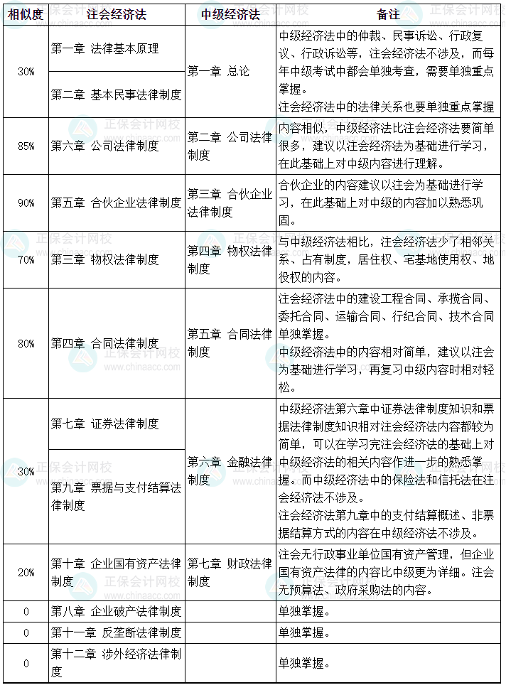 2024年中級經(jīng)濟法vs注會經(jīng)濟法相似度一覽